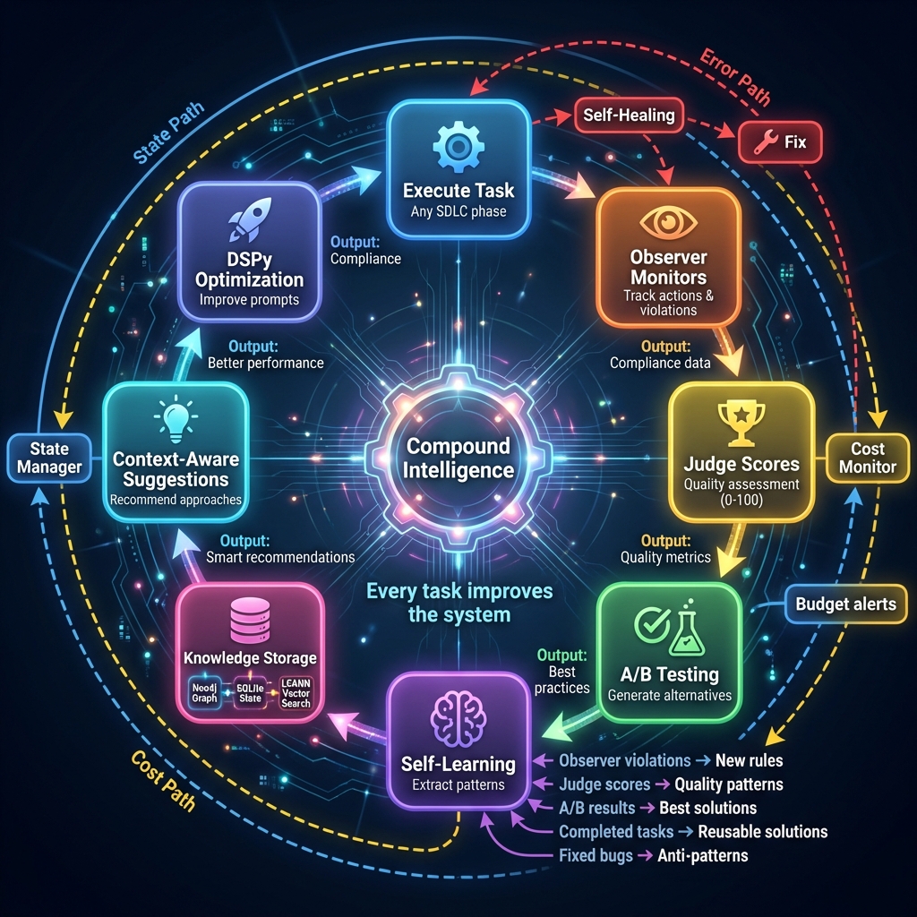 Brain Learning Loop Diagram