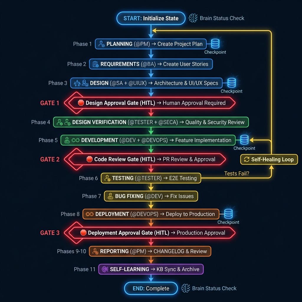 Orchestrator Workflow Diagram